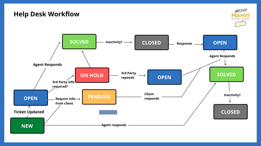 24+ Workflow Examples and Diagrams Smartsheet